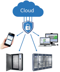 Armoire électronique de gestion des clés connectée au cloud assurant la traçabilité complète des emprunts de véhicules et l'historique des utilisateurs.